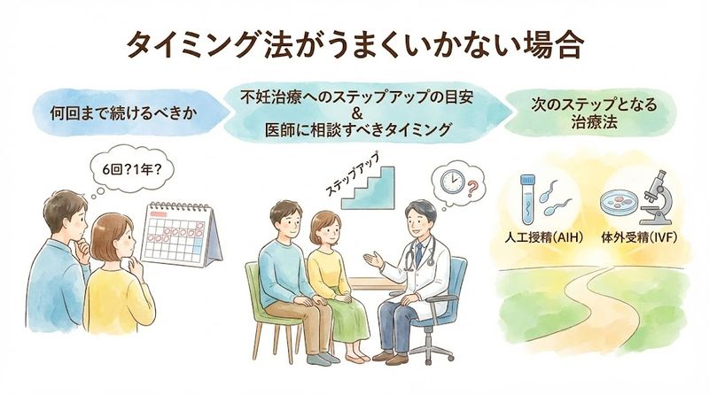 4.タイミング法がうまくいかない場合