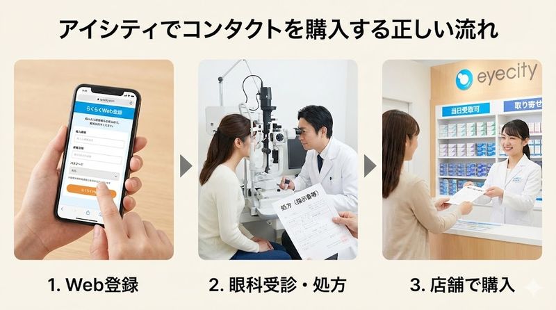 2.アイシティでコンタクトを購入する正しい流れ