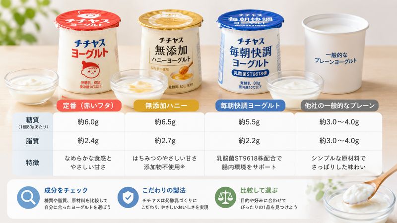 3.【商品別】チチヤスヨーグルトの成分と特徴